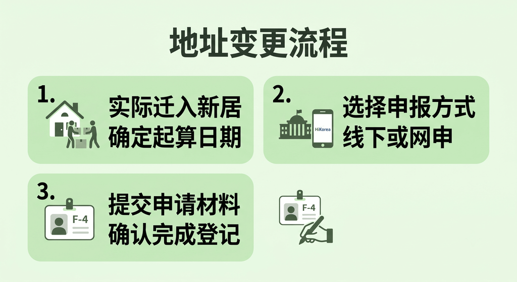 外国人登录证地址变更申报流程